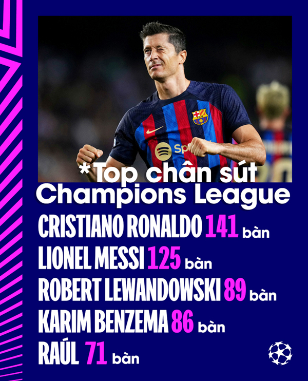 Những chân sút vĩ đại nhất lịch sử Champions League tính đến nay