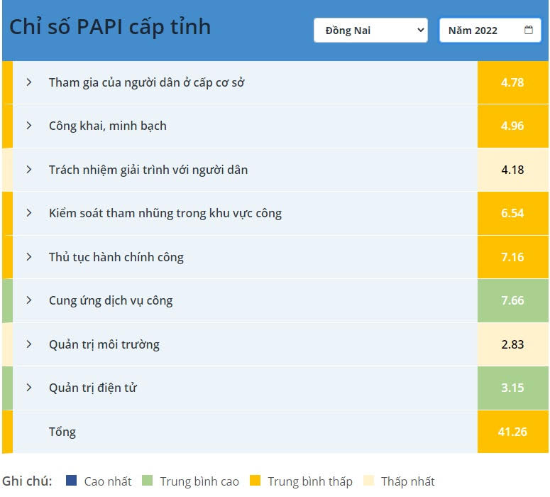 8 chỉ số thành phần đánh giá Chỉ số PAPI của tỉnh Đồng Nai năm 2022