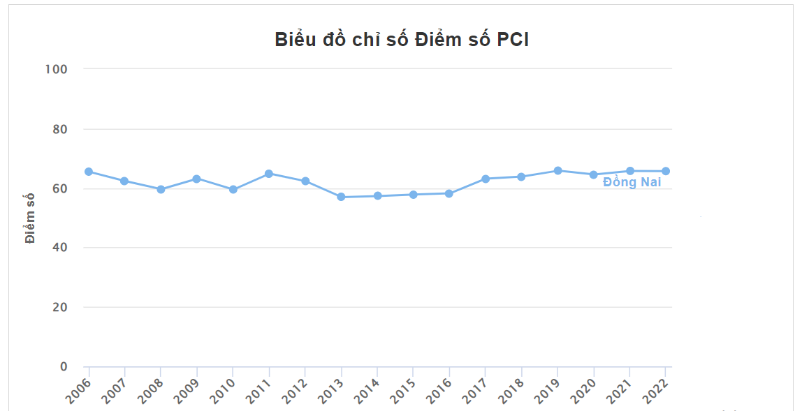 Biểu đồ xếp hạng năng lực cạnh tranh cấp tỉnh Đồng Nai qua các năm